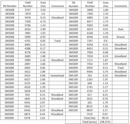Schedule of Acreage