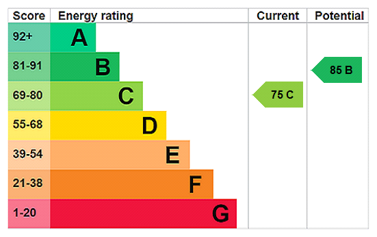 EPC for Barton Road, Berrow