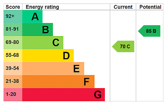 EPC for Tregelles Close, Highbridge