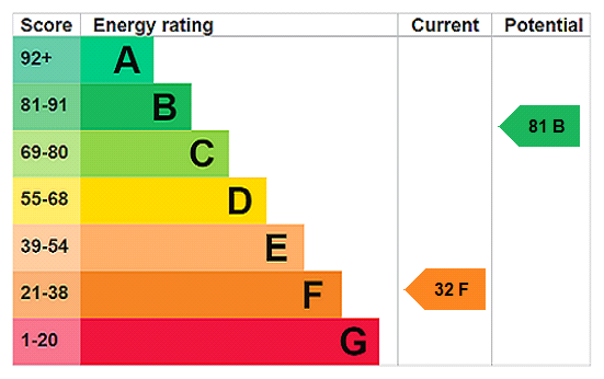 EPC for Ringstone, West Huntspill