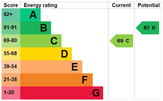 EPC For St Pauls Gate, Wokingham