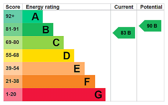 EPC for Conway Crescent, Burnham On Sea
