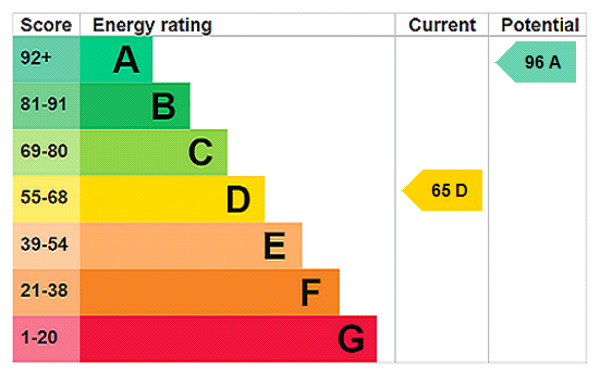 EPC for Brent Road, East Brent