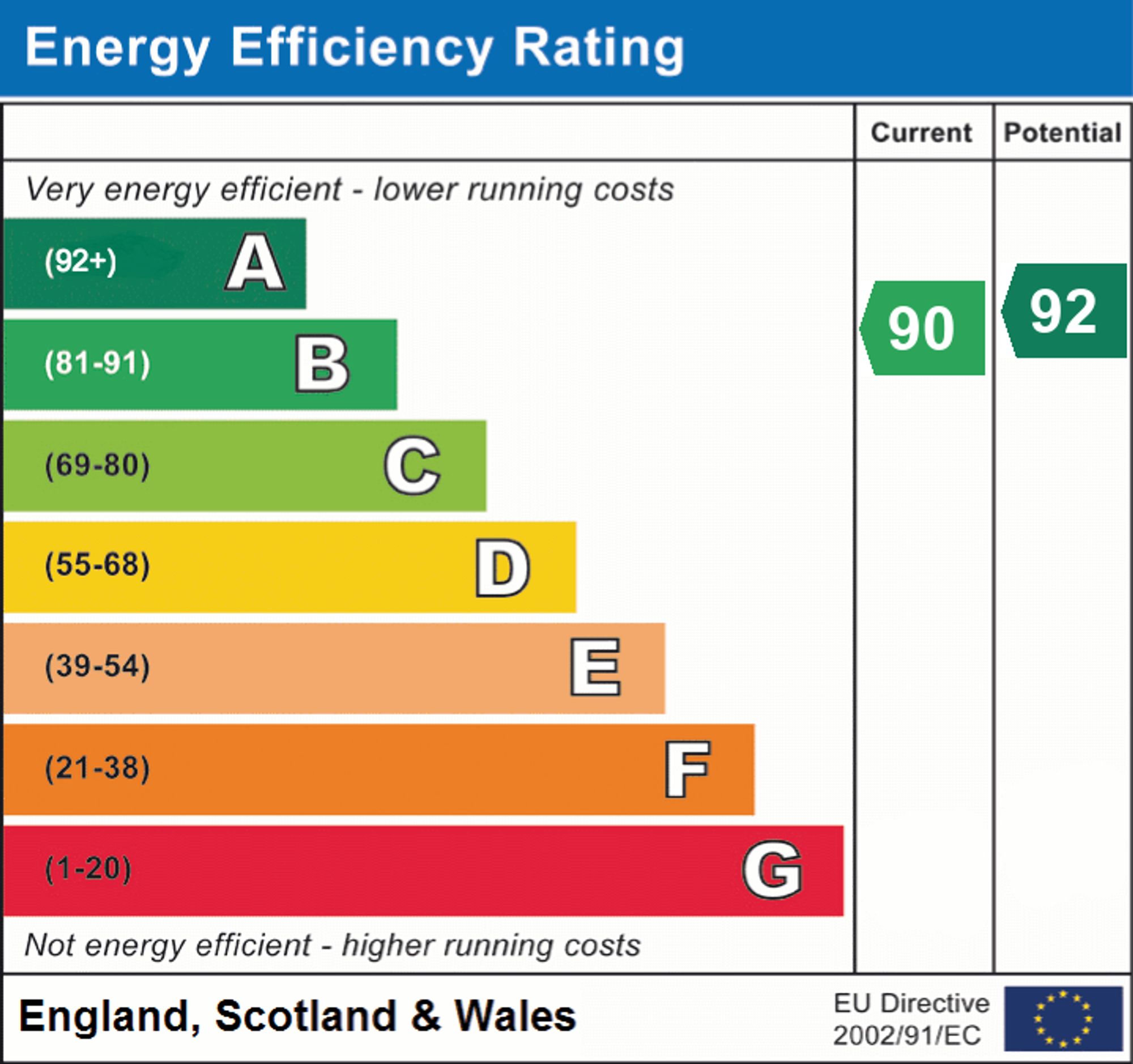 EPC for Dragons Way, Barnet, EN5