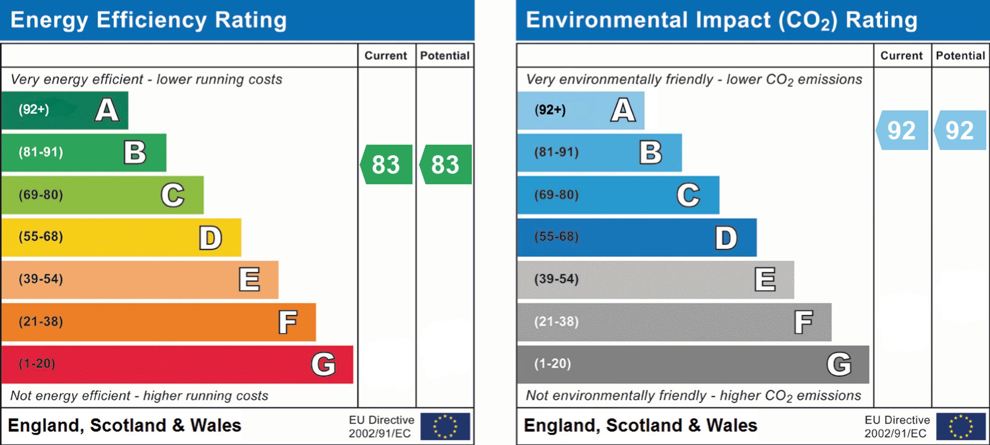 EPC for Marsh Wall, Amory Tower, E14
