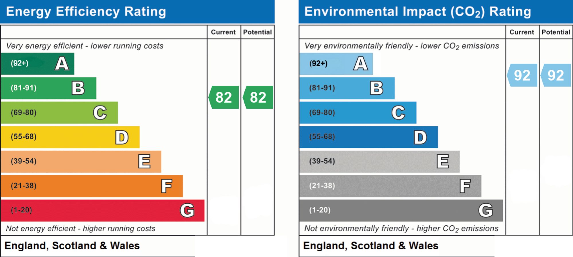EPC for Gauging Square, Counter House, E1W