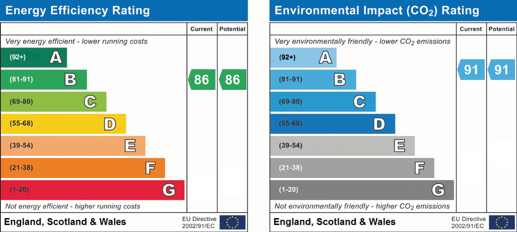 EPC for Bridgewater Avenue, Kings Tower, SW6