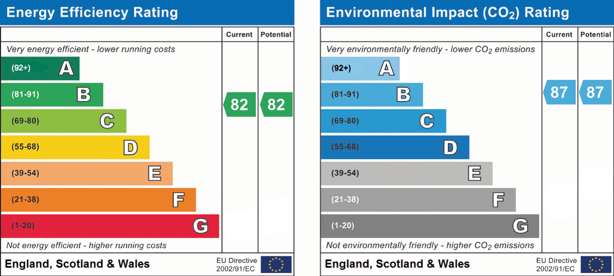 EPC for Heartwood Boulevard, London, W3